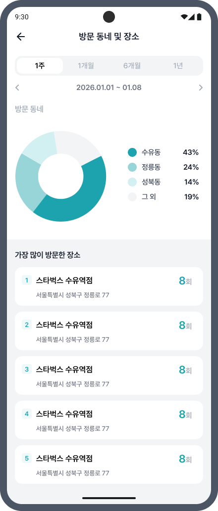 방문한 동네와 장소를 상세 통계로 보여주는 화면